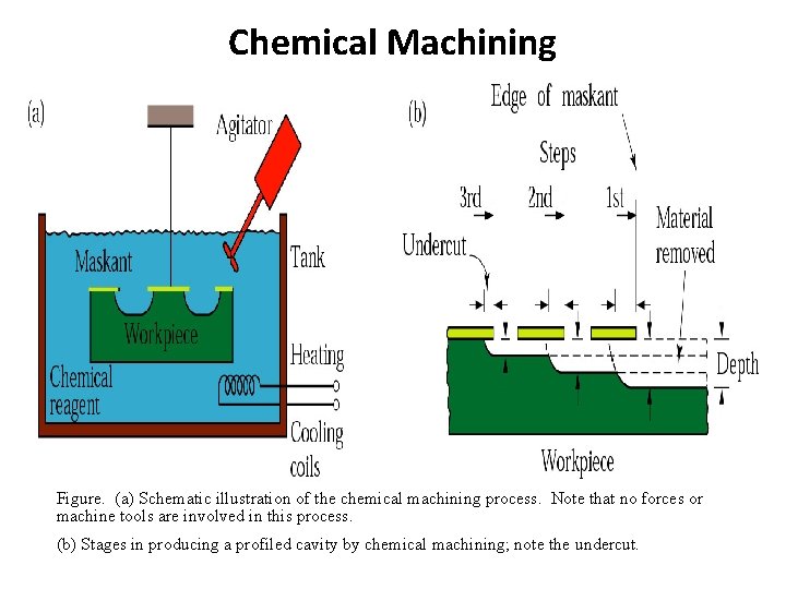 Chemical Machining Figure. (a) Schematic illustration of the chemical machining process. Note that no