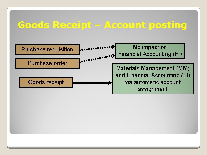 Goods Receipt – Account posting Purchase requisition Purchase order Goods receipt No impact on