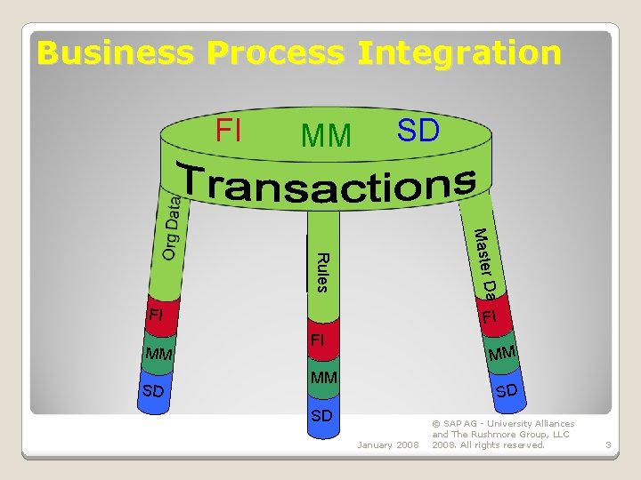 Business Process Integration FI MM SD Master Data Rules FI MM SD FI FI