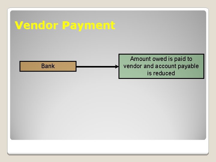 Vendor Payment Bank Amount owed is paid to vendor and account payable is reduced