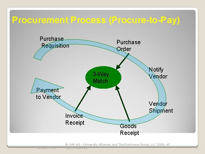 Procurement Process (Procure-to-Pay) Purchase Requisition Purchase Order Notify Vendor 3 -Way Match Payment to