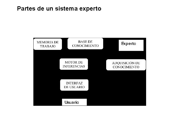 Partes de un sistema experto 