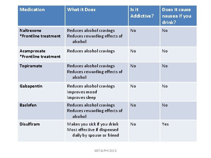Medication What it Does Is it Addictive? Does it cause nausea if you drink?