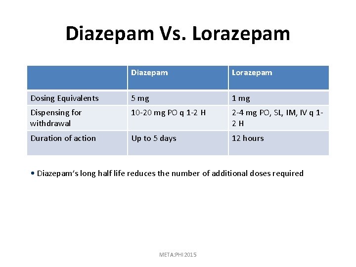 Diazepam Vs. Lorazepam Diazepam Lorazepam Dosing Equivalents 5 mg 1 mg Dispensing for withdrawal