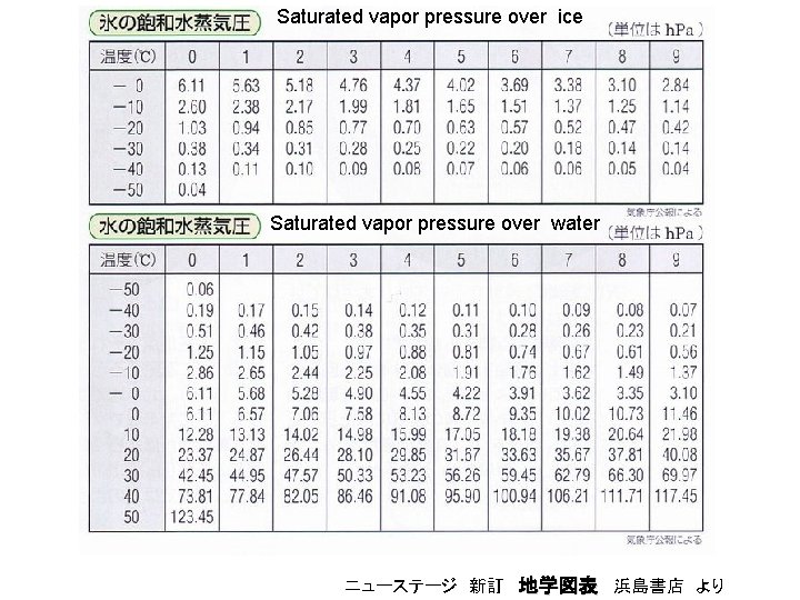 Saturated vapor pressure over ice Saturated vapor pressure over water ニューステージ　新訂　地学図表　浜島書店　より 