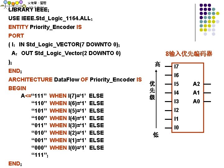 LIBRARY IEEE； USE IEEE. Std_Logic_1164. ALL； ENTITY Priority_Encoder IS PORT ( I：IN Std_Logic_VECTOR(7 DOWNTO