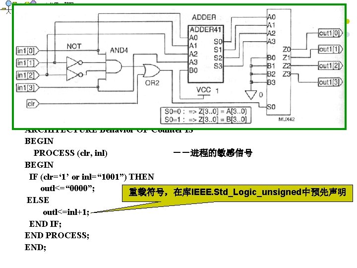 LIBRARY IEEE; USE IEEE. Std_Logic_1164. ALL; USE IEEE. Std_Logic_unsigned. ALL; ENTITY Counter IS PORT