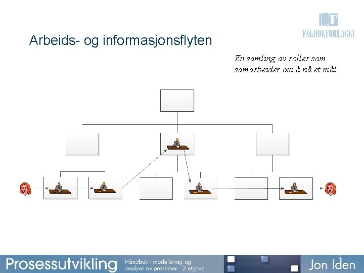 Arbeids- og informasjonsflyten En samling av roller som samarbeider om å nå et mål