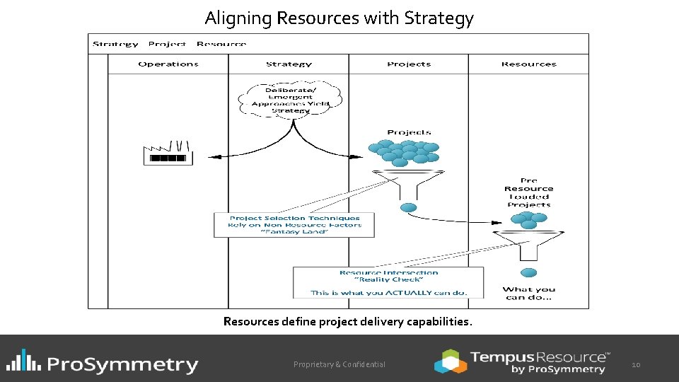 Aligning Resources with Strategy Resources define project delivery capabilities. Proprietary & Confidential 10 
