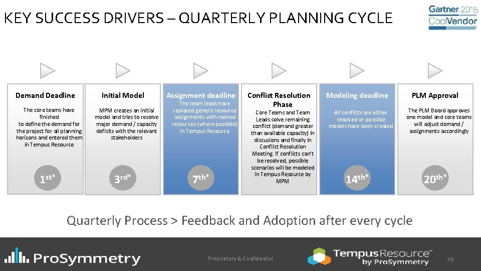 KEY SUCCESS DRIVERS – QUARTERLY PLANNING CYCLE Demand Deadline The core teams have finished