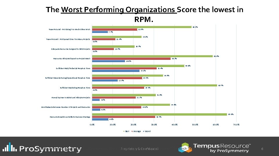  The Worst Performing Organizations Score the lowest in RPM. Team Focused - Not