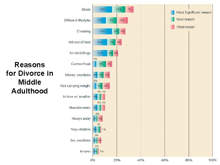 Reasons for Divorce in Middle Adulthood 