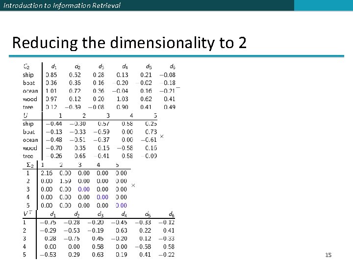 Introduction to Information Retrieval Reducing the dimensionality to 2 15 