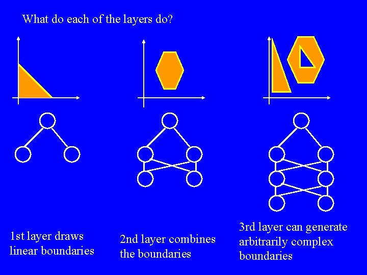 What do each of the layers do? 1 st layer draws linear boundaries 2 What do each of the layers do? 1 st layer draws linear boundaries 2