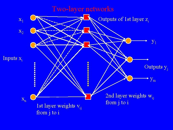 Two-layer networks Outputs of 1 st layer zi x 1 x 2 y 1 Two-layer networks Outputs of 1 st layer zi x 1 x 2 y 1