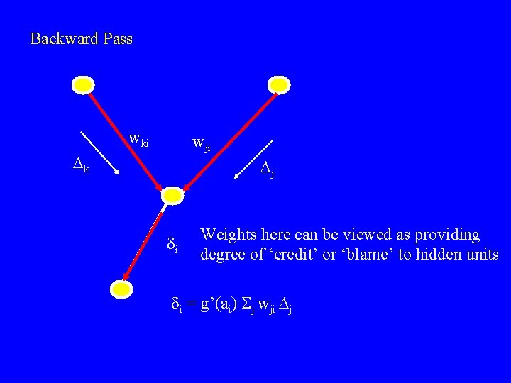 Backward Pass wki wji Dk Dj di Weights here can be viewed as providing