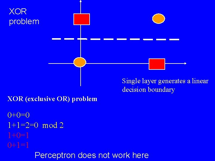 XOR problem Single layer generates a linear decision boundary XOR (exclusive OR) problem 0+0=0