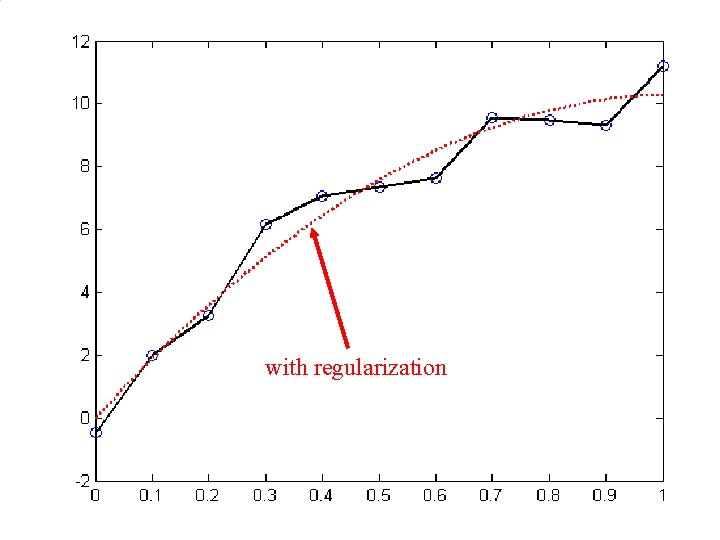 without regularization with regularization 