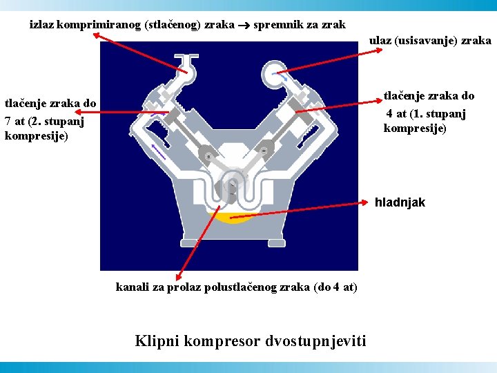 izlaz komprimiranog (stlačenog) zraka spremnik za zrak ulaz (usisavanje) zraka tlačenje zraka do 4 izlaz komprimiranog (stlačenog) zraka spremnik za zrak ulaz (usisavanje) zraka tlačenje zraka do 4