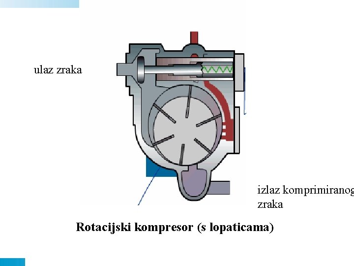 ulaz zraka izlaz komprimiranog zraka Rotacijski kompresor (s lopaticama) ulaz zraka izlaz komprimiranog zraka Rotacijski kompresor (s lopaticama)