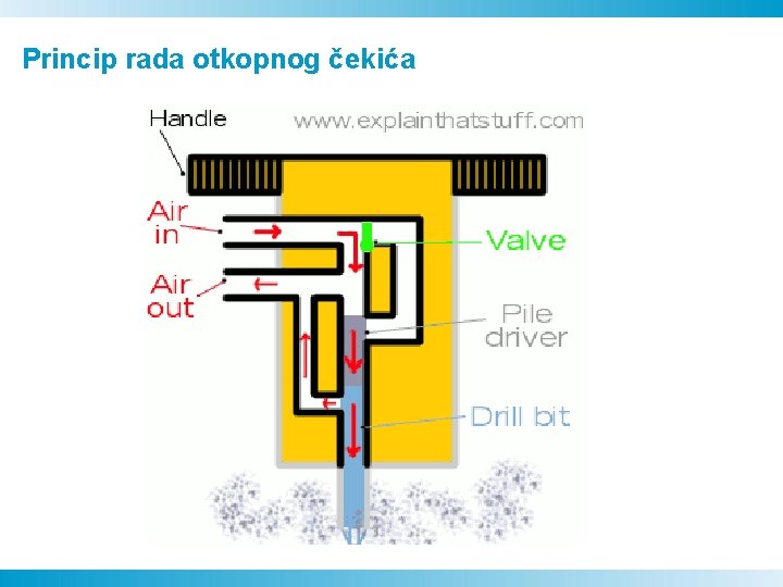 Princip rada otkopnog čekića Princip rada otkopnog čekića