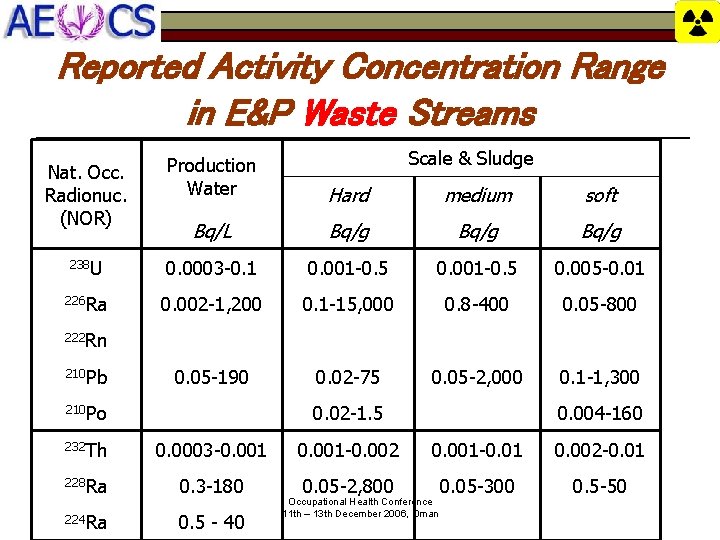 Reported Activity Concentration Range in E&P Waste Streams Scale & Sludge Production Water Hard