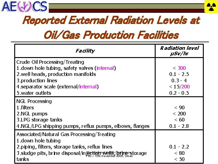 Reported External Radiation Levels at Oil/Gas Production Facilities Facility Radiation level µSv/hr Crude Oil