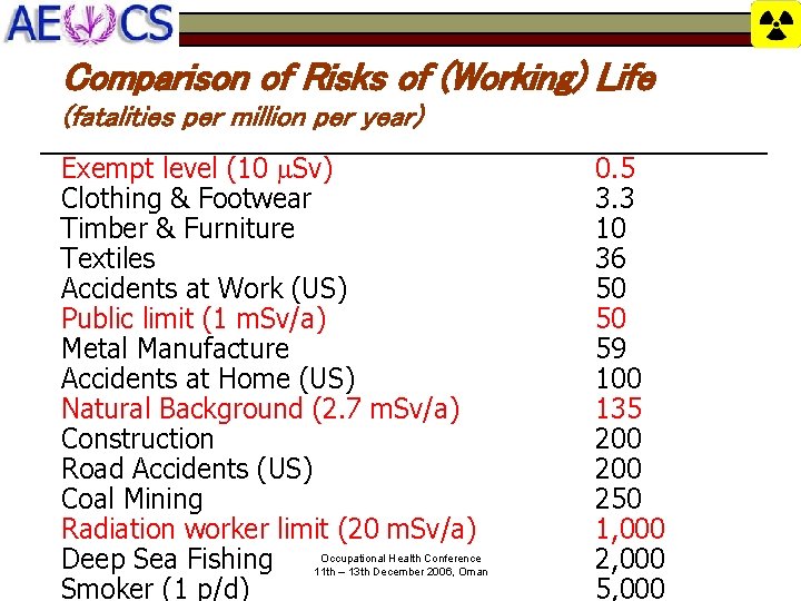 Comparison of Risks of (Working) Life (fatalities per million per year) Exempt level (10