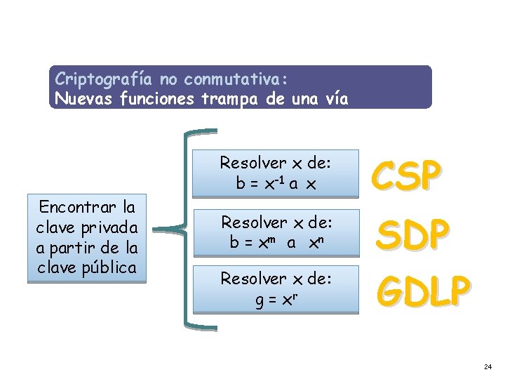 Criptografía no conmutativa: Nuevas funciones trampa de una vía Encontrar la clave privada a Criptografía no conmutativa: Nuevas funciones trampa de una vía Encontrar la clave privada a