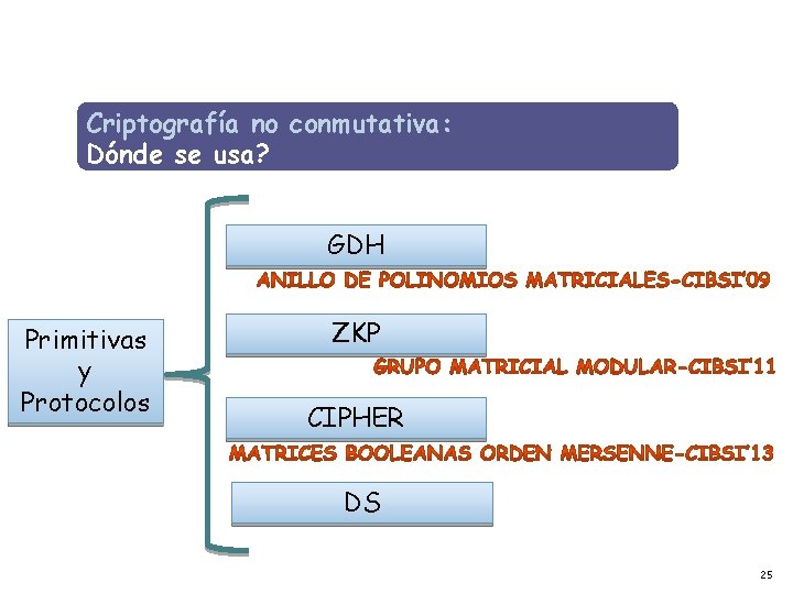 Criptografía no conmutativa: Dónde se usa? GDH Primitivas y Protocolos ZKP CIPHER DS 25 Criptografía no conmutativa: Dónde se usa? GDH Primitivas y Protocolos ZKP CIPHER DS 25