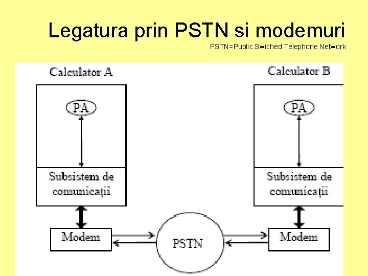 Legatura prin PSTN si modemuri PSTN=Public Swiched Telephone Network 