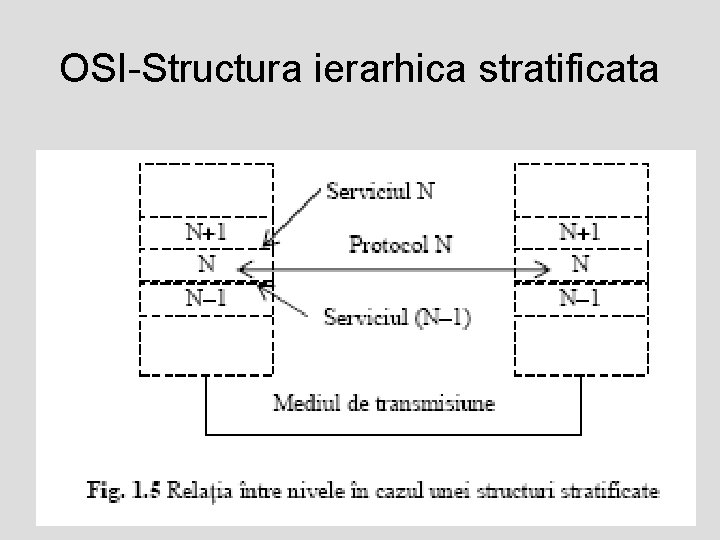 OSI-Structura ierarhica stratificata 