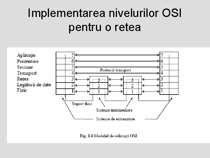Implementarea nivelurilor OSI pentru o retea 