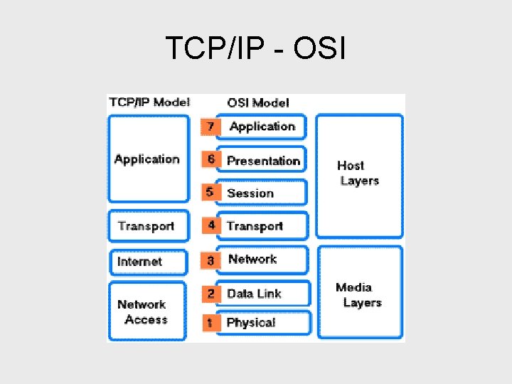 TCP/IP - OSI 