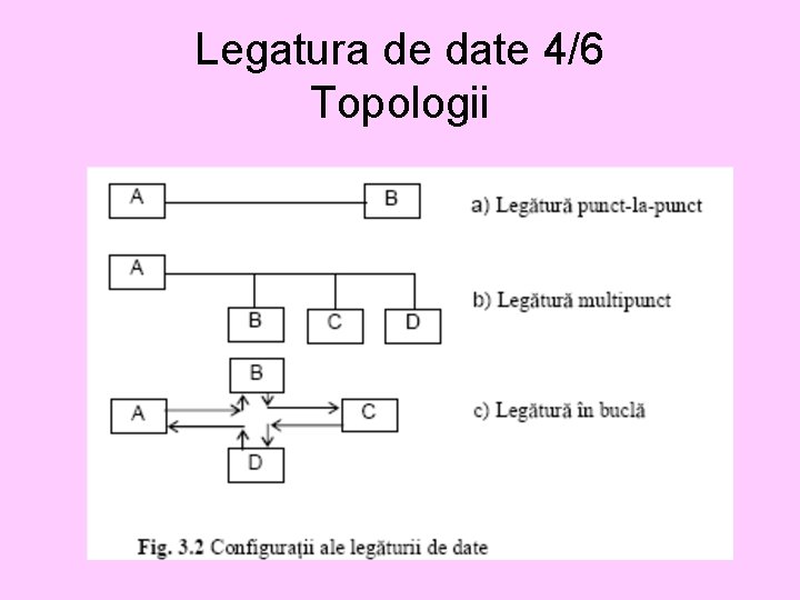 Legatura de date 4/6 Topologii 