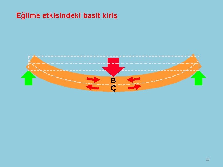 Eğilme etkisindeki basit kiriş B Ç 18 