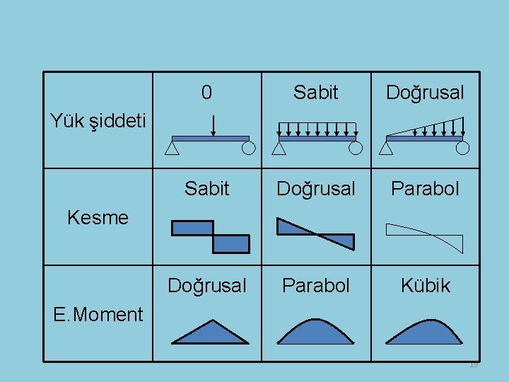 0 Sabit Doğrusal Parabol Kübik Yük şiddeti Kesme E. Moment 19 