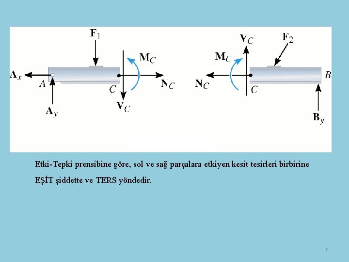 Etki-Tepki prensibine göre, sol ve sağ parçalara etkiyen kesit tesirleri birbirine EŞİT şiddette ve