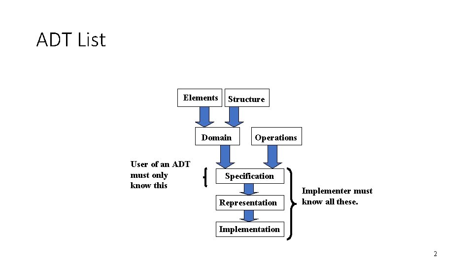 ADT List Elements Structure Domain User of an ADT must only know this Operations