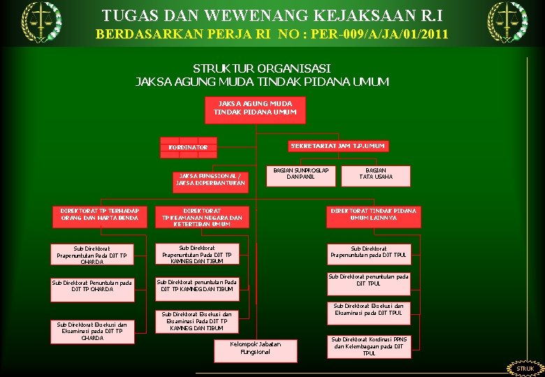 TUGAS DAN WEWENANG KEJAKSAAN R. I BERDASARKAN PERJA RI NO : PER-009/A/JA/01/2011 STRUKTUR ORGANISASI