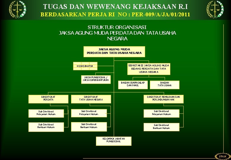 TUGAS DAN WEWENANG KEJAKSAAN R. I BERDASARKAN PERJA RI NO : PER-009/A/JA/01/2011 STRUKTUR ORGANISASI