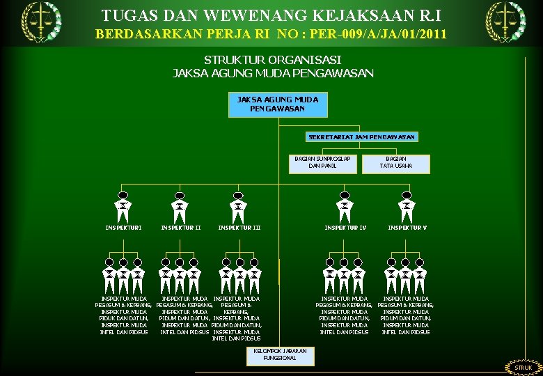 TUGAS DAN WEWENANG KEJAKSAAN R. I BERDASARKAN PERJA RI NO : PER-009/A/JA/01/2011 STRUKTUR ORGANISASI