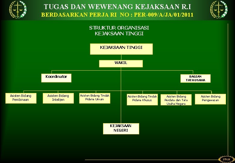 TUGAS DAN WEWENANG KEJAKSAAN R. I BERDASARKAN PERJA RI NO : PER-009/A/JA/01/2011 STRUKTUR ORGANISASI