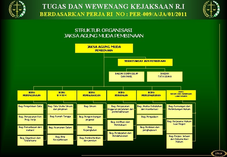 TUGAS DAN WEWENANG KEJAKSAAN R. I BERDASARKAN PERJA RI NO : PER-009/A/JA/01/2011 STRUKTUR ORGANISASI