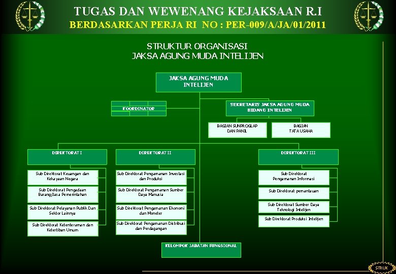 TUGAS DAN WEWENANG KEJAKSAAN R. I BERDASARKAN PERJA RI NO : PER-009/A/JA/01/2011 STRUKTUR ORGANISASI