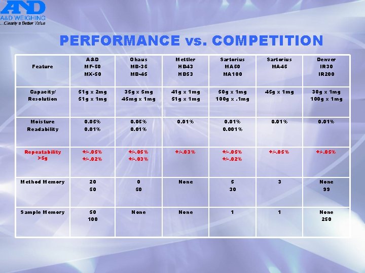 PERFORMANCE vs. COMPETITION Feature A&D MF-50 MX-50 Ohaus MB-35 MB-45 Mettler HB 43 HB