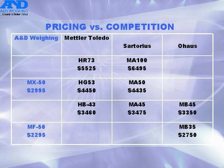 PRICING vs. COMPETITION A&D Weighing Mettler Toledo Sartorius MX-50 $2995 MF-50 $2295 HR 73