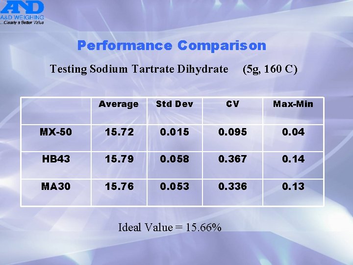 Performance Comparison Testing Sodium Tartrate Dihydrate (5 g, 160 C) Average Std Dev CV