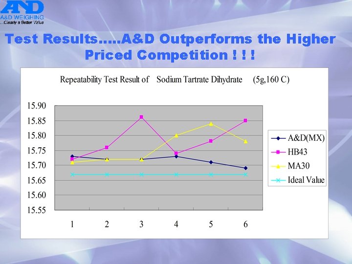 Test Results…. . A&D Outperforms the Higher Priced Competition ! ! ! 