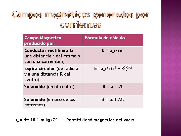 Campo Magnético producido por: Fórmula de cálculo Conductor rectilíneo (a una distancia r del